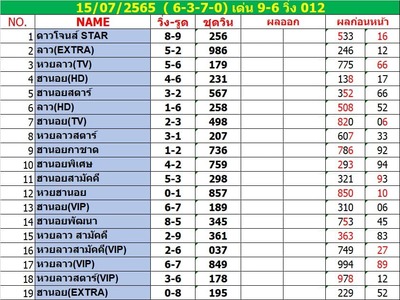 หวยลาววันนี้15/7/65 ชุดที่10