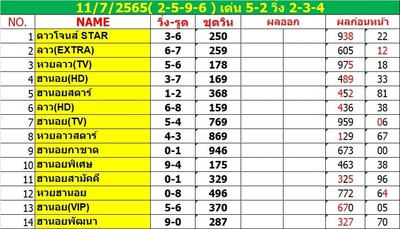 หวยลาววันนี้ 11/7/65ชุดที่3