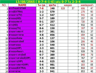 หวยฮานอยวันนี้13/8/65ชุดที่7